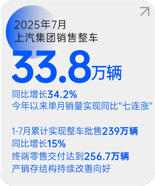 利来w66月销量七连涨 源于一场自我革新的转型突围